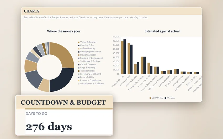 Zoomed view of the Dashboard tab's charts: the Budget by Category doughnut with its 14-category legend, the Estimated vs Actual grouped bar chart, and the countdown and budget KPI cards, with a magnified card reading 276 days to go
