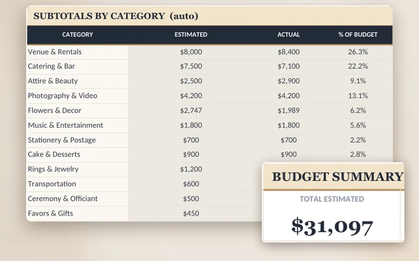 Zoomed view of the Budget Planner tab's category table: twelve funded categories with Estimated, Actual and % of Budget columns, and a magnified summary card reading Total Estimated $31,097