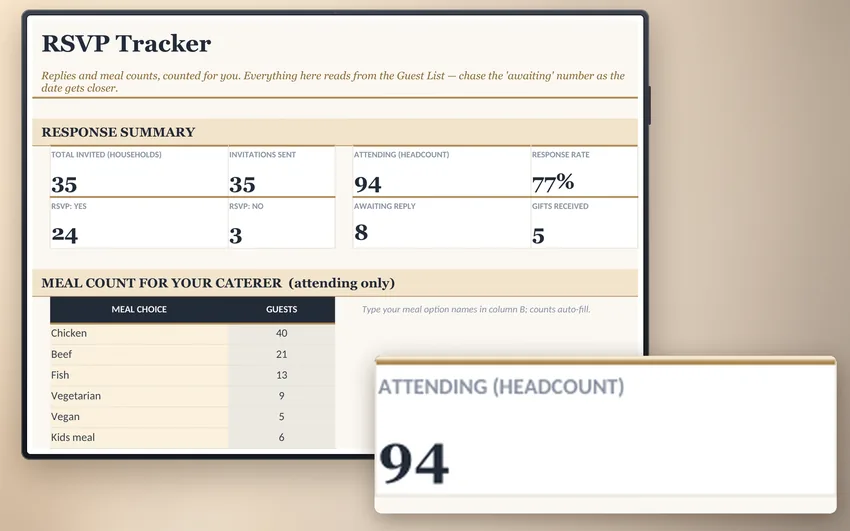 The full RSVP Tracker tab on a slim tablet: response summary cards reading 35 households invited, 35 invitations sent, 24 yes, 3 no, 8 awaiting and a 77% response rate, above the meal-count table, with a magnified Dashboard card reading Attending headcount 94