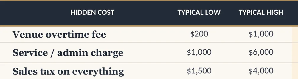 The first three rows of the Hidden Cost Catcher tab with their Typical Low and Typical High columns: venue overtime fee $200–$1,000, service / admin charge $1,000–$6,000, sales tax on everything $1,500–$4,000 — 3 of the 62 pre-loaded costs